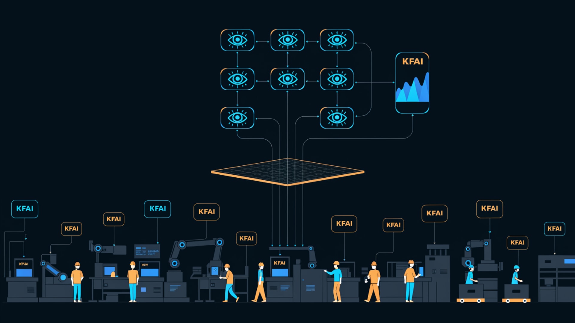 Plant systems feeding one queryable plane, nine AI specialists, and a KFAI ledger.